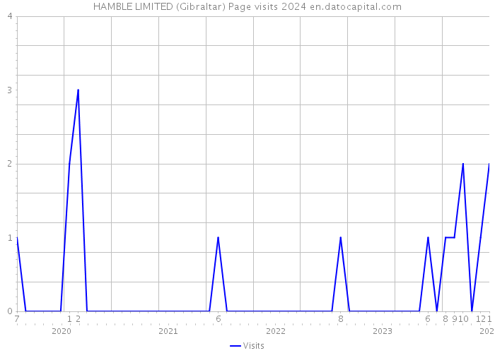 HAMBLE LIMITED (Gibraltar) Page visits 2024 