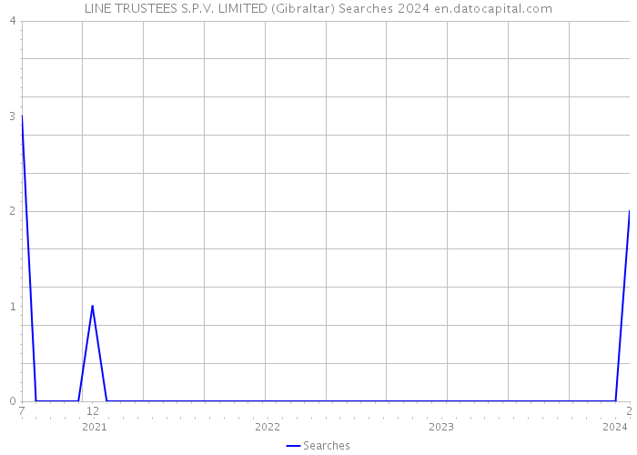 LINE TRUSTEES S.P.V. LIMITED (Gibraltar) Searches 2024 