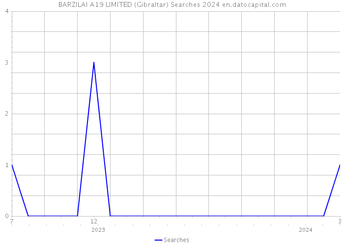 BARZILAI A19 LIMITED (Gibraltar) Searches 2024 