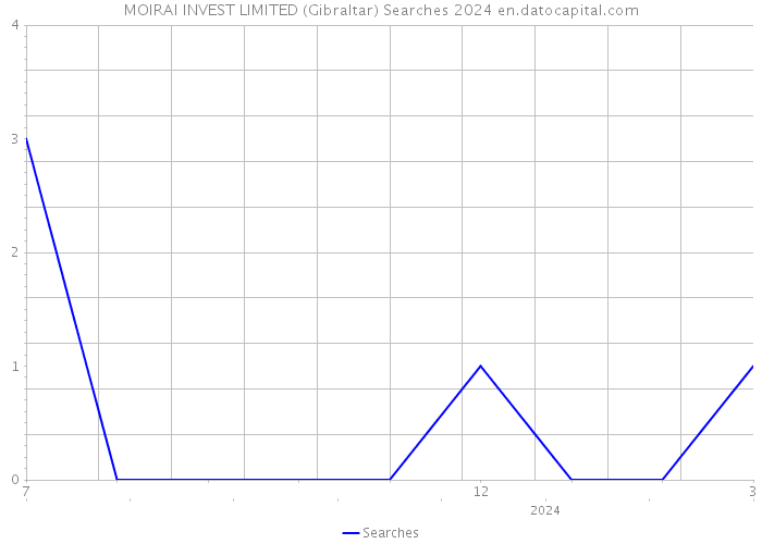 MOIRAI INVEST LIMITED (Gibraltar) Searches 2024 