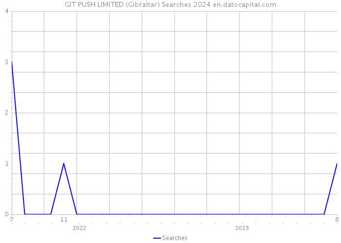 GIT PUSH LIMITED (Gibraltar) Searches 2024 