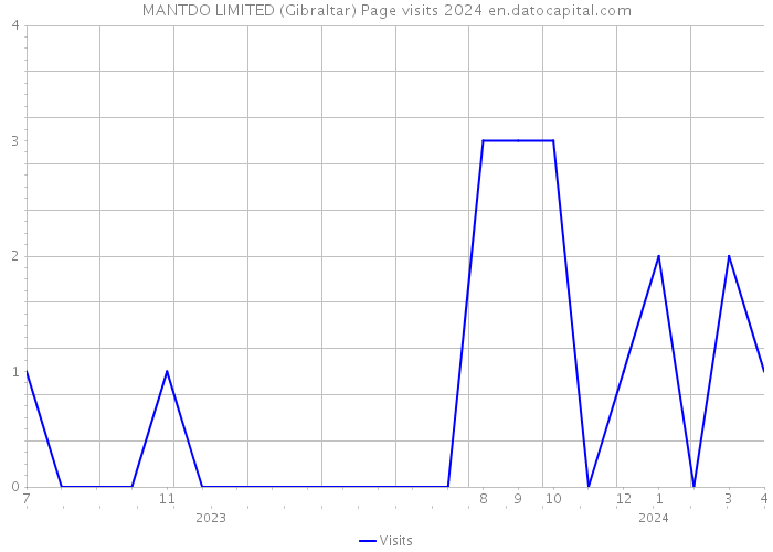 MANTDO LIMITED (Gibraltar) Page visits 2024 