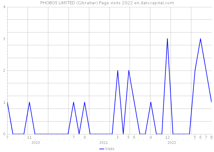 PHOBOS LIMITED (Gibraltar) Page visits 2022 