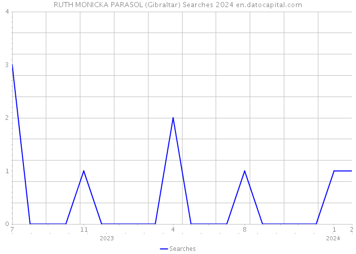 RUTH MONICKA PARASOL (Gibraltar) Searches 2024 