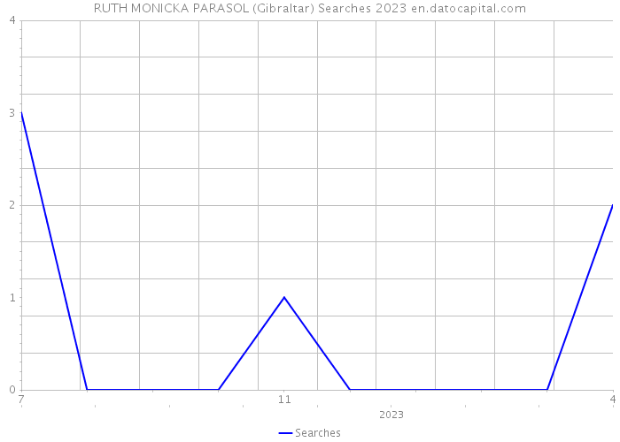 RUTH MONICKA PARASOL (Gibraltar) Searches 2023 