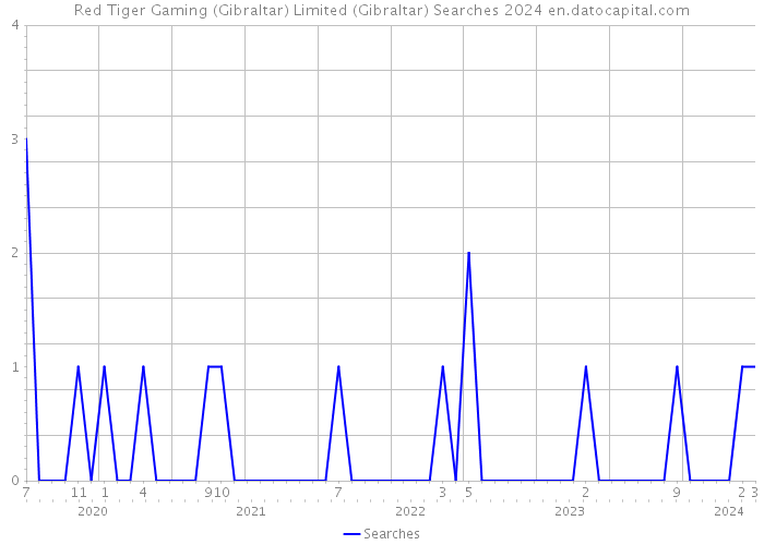 Red Tiger Gaming (Gibraltar) Limited (Gibraltar) Searches 2024 
