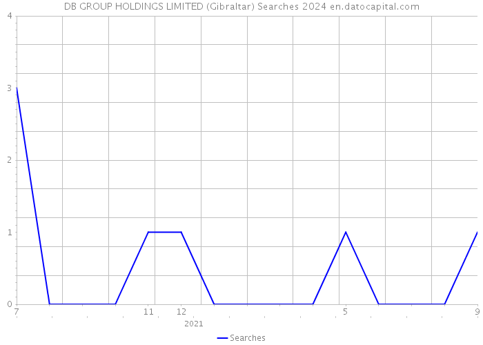 DB GROUP HOLDINGS LIMITED (Gibraltar) Searches 2024 