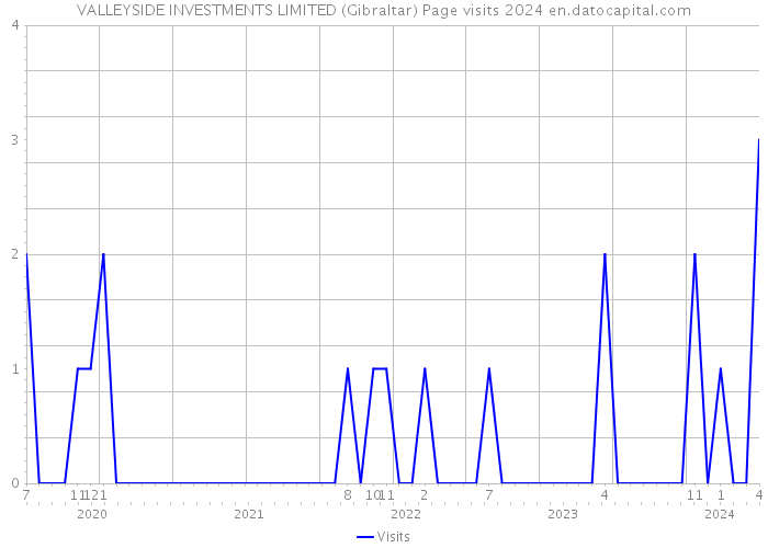 VALLEYSIDE INVESTMENTS LIMITED (Gibraltar) Page visits 2024 