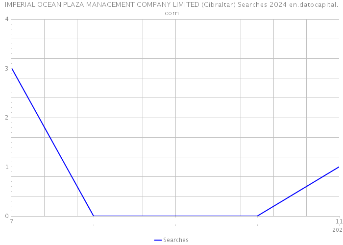 IMPERIAL OCEAN PLAZA MANAGEMENT COMPANY LIMITED (Gibraltar) Searches 2024 
