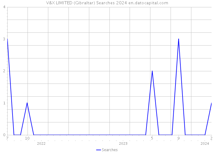V&X LIMITED (Gibraltar) Searches 2024 