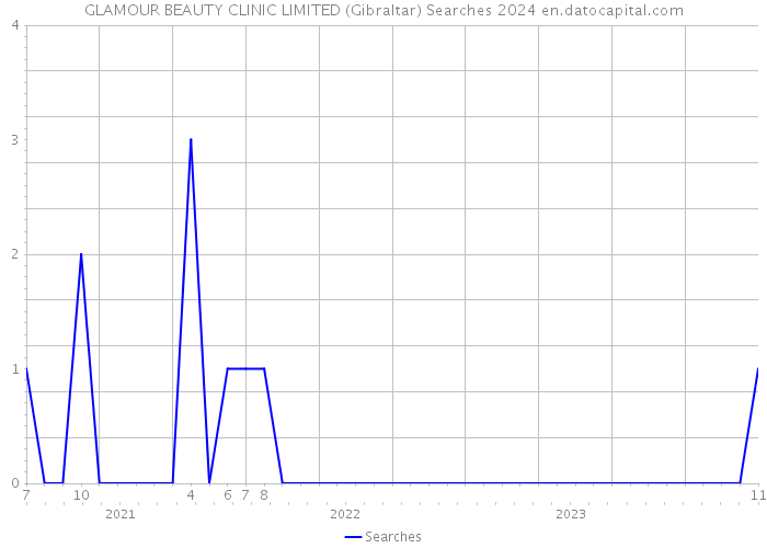 GLAMOUR BEAUTY CLINIC LIMITED (Gibraltar) Searches 2024 