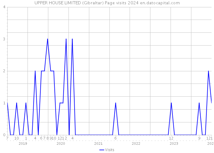 UPPER HOUSE LIMITED (Gibraltar) Page visits 2024 