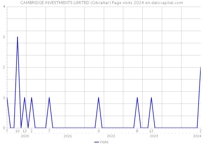 CAMBRIDGE INVESTMENTS LIMITED (Gibraltar) Page visits 2024 