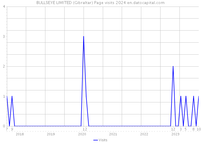 BULLSEYE LIMITED (Gibraltar) Page visits 2024 