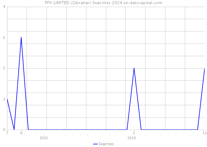 PFK LIMITED (Gibraltar) Searches 2024 