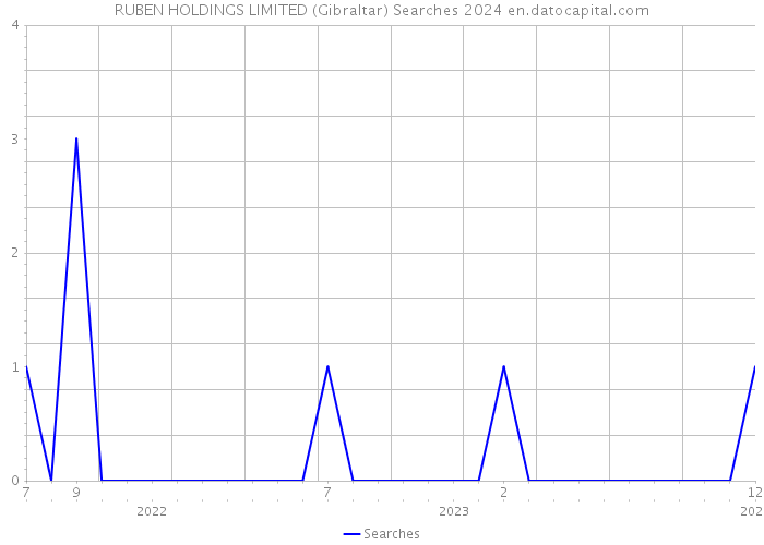 RUBEN HOLDINGS LIMITED (Gibraltar) Searches 2024 