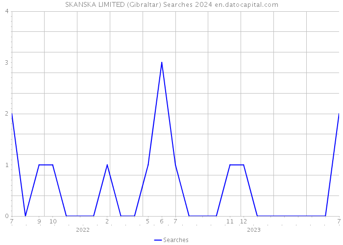 SKANSKA LIMITED (Gibraltar) Searches 2024 