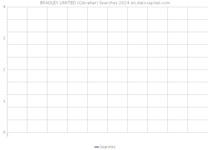 BRADLEY LIMITED (Gibraltar) Searches 2024 