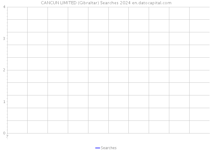 CANCUN LIMITED (Gibraltar) Searches 2024 
