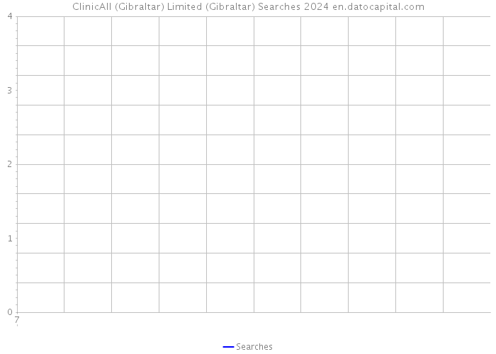 ClinicAll (Gibraltar) Limited (Gibraltar) Searches 2024 