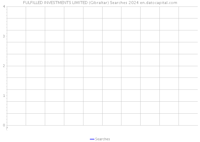 FULFILLED INVESTMENTS LIMITED (Gibraltar) Searches 2024 
