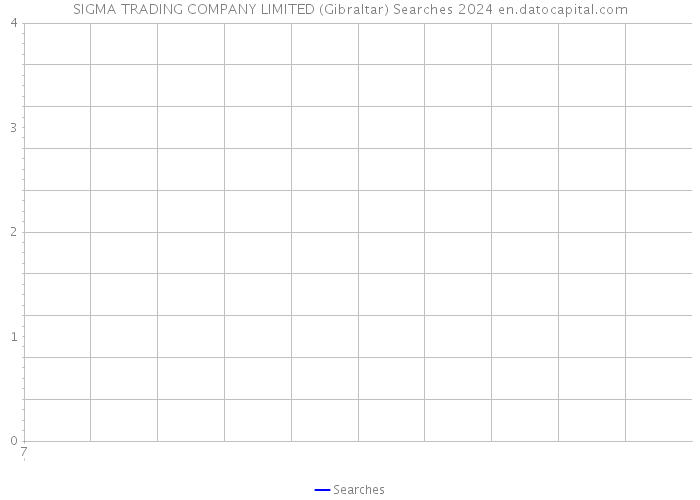 SIGMA TRADING COMPANY LIMITED (Gibraltar) Searches 2024 