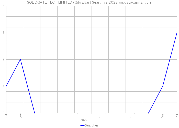 SOLIDGATE TECH LIMITED (Gibraltar) Searches 2022 