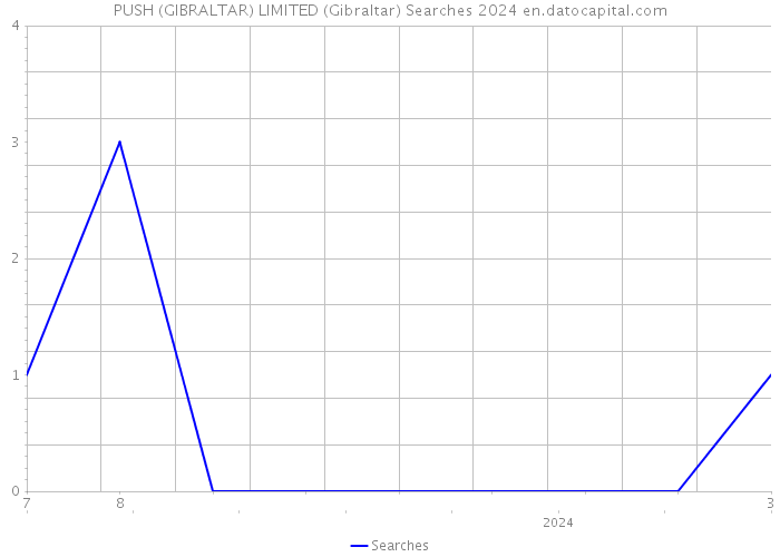 PUSH (GIBRALTAR) LIMITED (Gibraltar) Searches 2024 