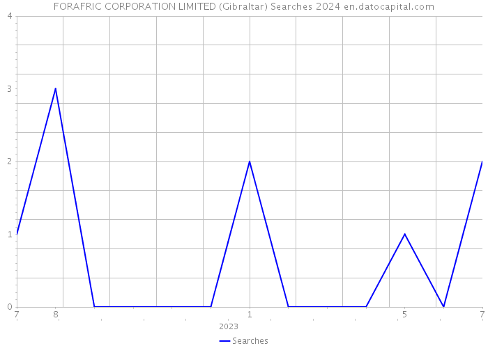 FORAFRIC CORPORATION LIMITED (Gibraltar) Searches 2024 