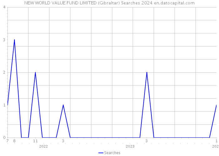 NEW WORLD VALUE FUND LIMITED (Gibraltar) Searches 2024 