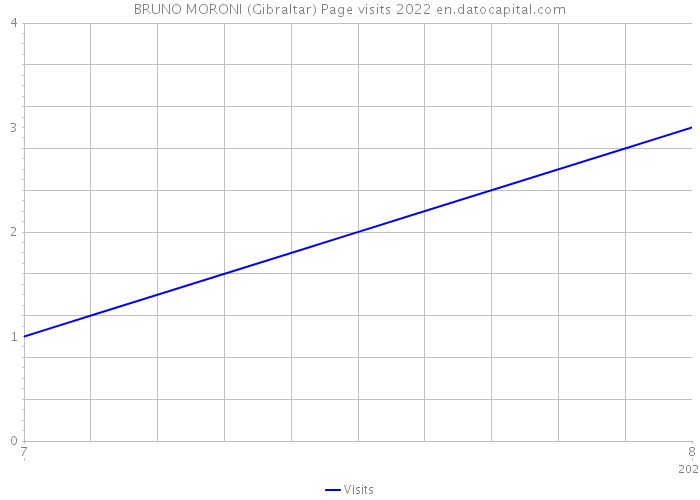 BRUNO MORONI (Gibraltar) Page visits 2022 