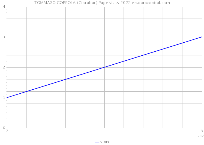 TOMMASO COPPOLA (Gibraltar) Page visits 2022 