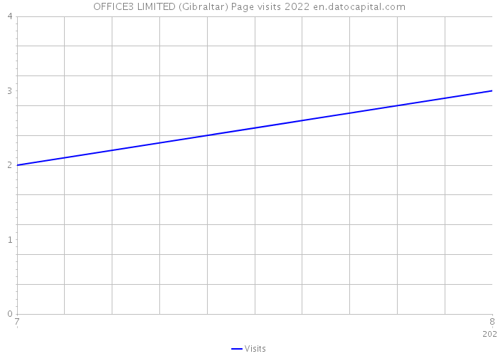 OFFICE3 LIMITED (Gibraltar) Page visits 2022 