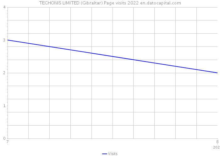TECHONIS LIMITED (Gibraltar) Page visits 2022 