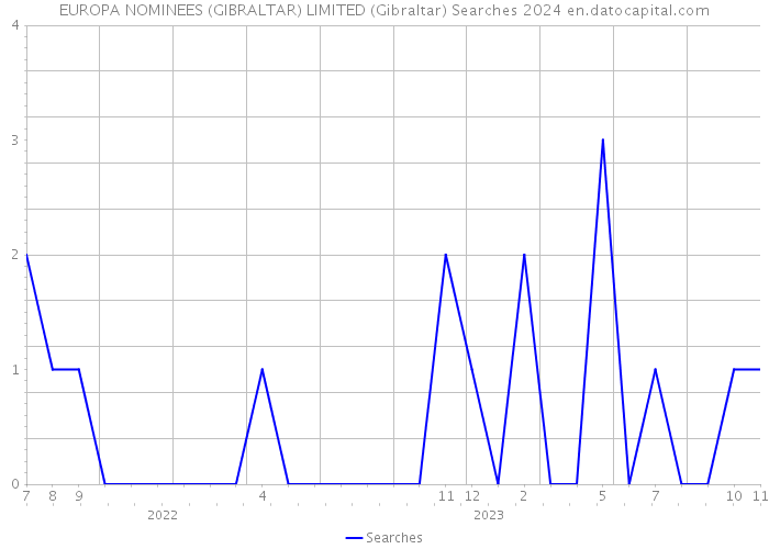 EUROPA NOMINEES (GIBRALTAR) LIMITED (Gibraltar) Searches 2024 