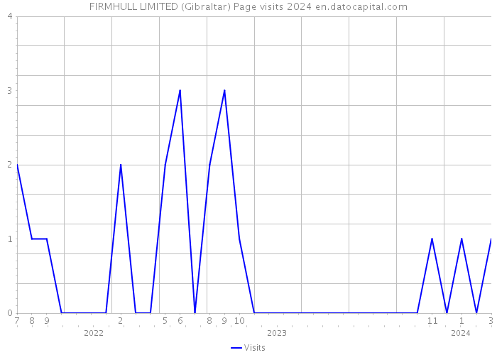 FIRMHULL LIMITED (Gibraltar) Page visits 2024 