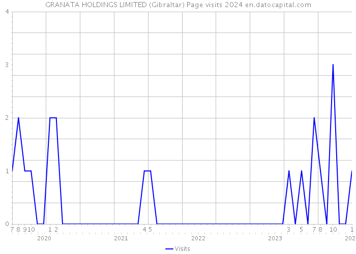 GRANATA HOLDINGS LIMITED (Gibraltar) Page visits 2024 