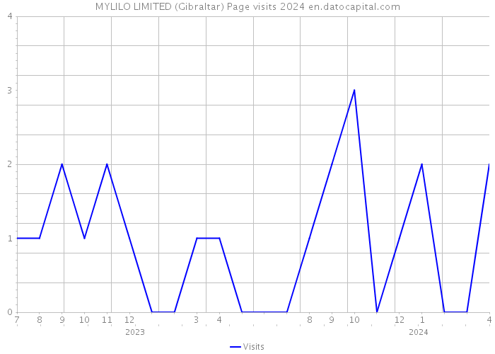MYLILO LIMITED (Gibraltar) Page visits 2024 
