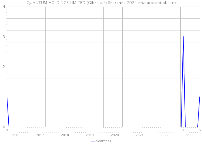 QUANTUM HOLDINGS LIMITED (Gibraltar) Searches 2024 