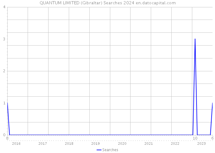 QUANTUM LIMITED (Gibraltar) Searches 2024 