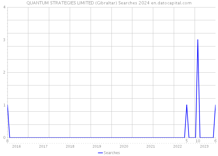QUANTUM STRATEGIES LIMITED (Gibraltar) Searches 2024 