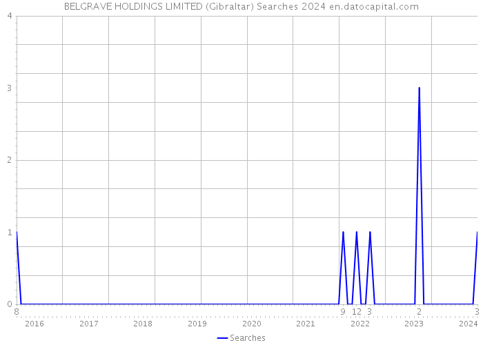BELGRAVE HOLDINGS LIMITED (Gibraltar) Searches 2024 