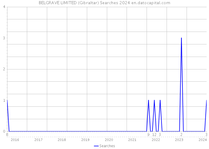 BELGRAVE LIMITED (Gibraltar) Searches 2024 