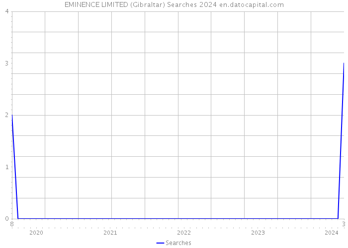 EMINENCE LIMITED (Gibraltar) Searches 2024 