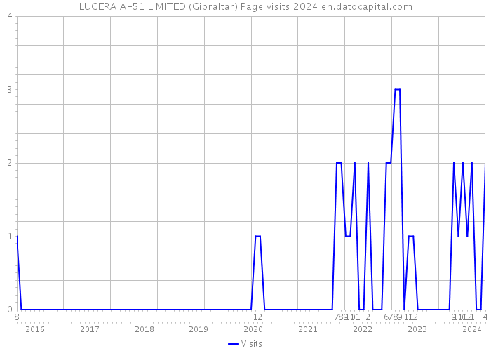 LUCERA A-51 LIMITED (Gibraltar) Page visits 2024 