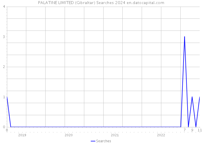 PALATINE LIMITED (Gibraltar) Searches 2024 