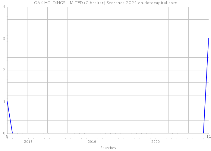 OAK HOLDINGS LIMITED (Gibraltar) Searches 2024 