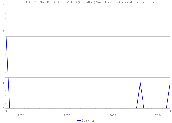 VIRTUAL MEDIA HOLDINGS LIMITED (Gibraltar) Searches 2024 