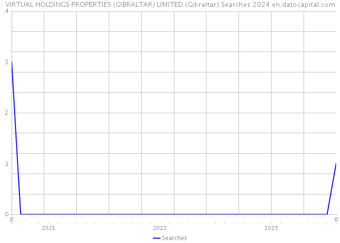 VIRTUAL HOLDINGS PROPERTIES (GIBRALTAR) LIMITED (Gibraltar) Searches 2024 