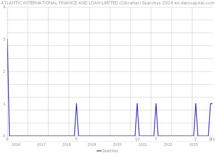 ATLANTIC INTERNATIONAL FINANCE AND LOAN LIMITED (Gibraltar) Searches 2024 